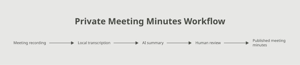 Private meeting minutes workflow